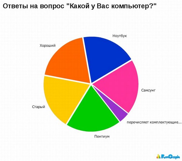 А теперь немного статистики