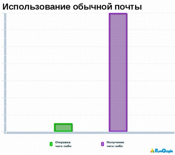 А теперь немного статистики