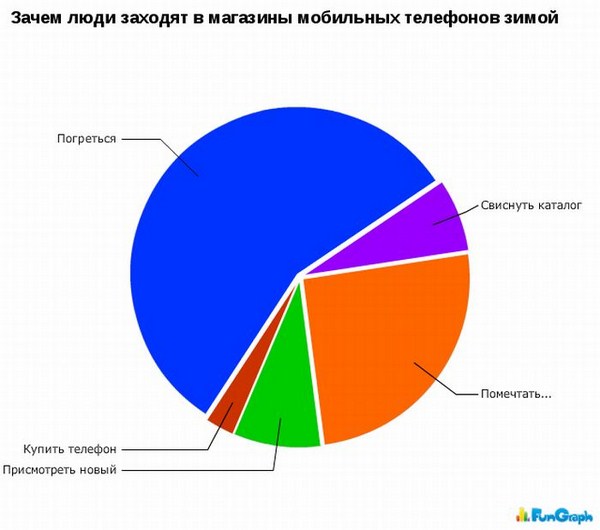 А теперь немного статистики