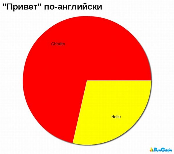 А теперь немного статистики