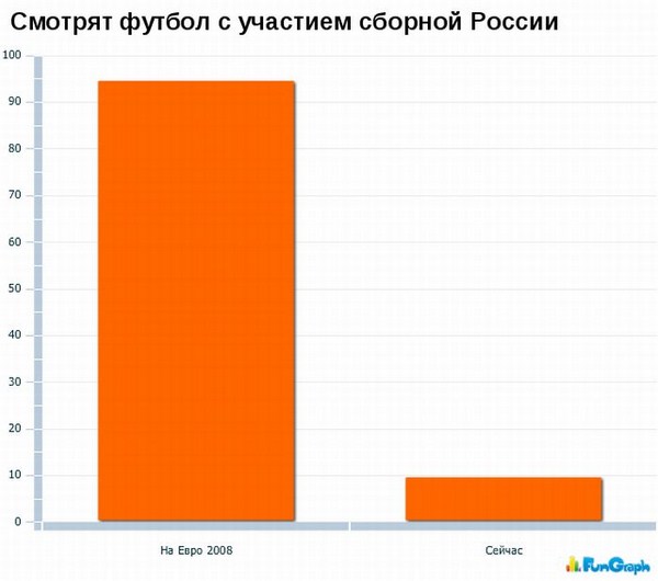 А теперь немного статистики