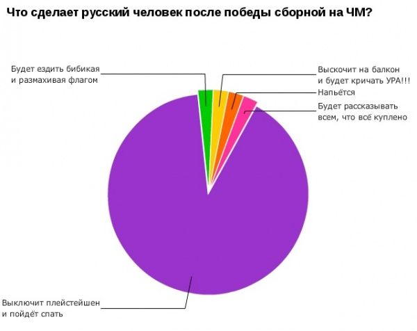 А теперь немного графиков