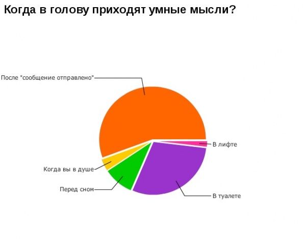 А теперь немного графиков