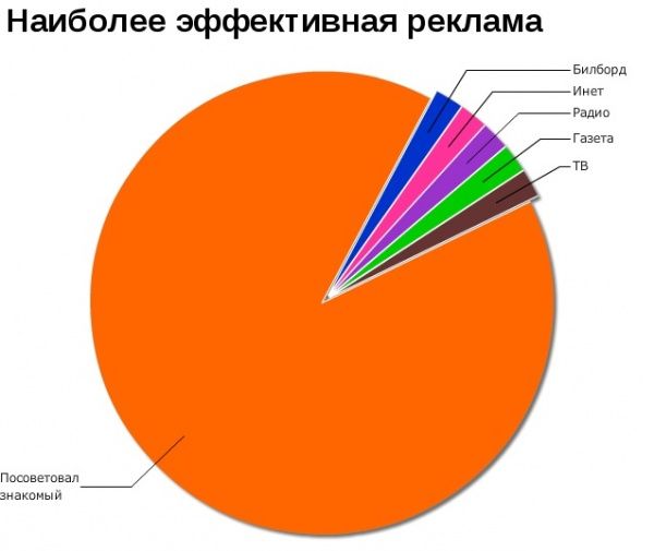 А теперь немного графиков