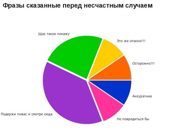 А теперь немного графиков