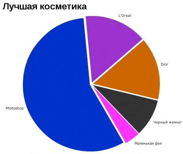 А теперь немного графиков