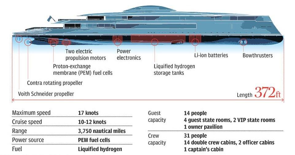 Билл Гейтс покупает экологичную роскошную суперяхту, работающую на жидком водороде