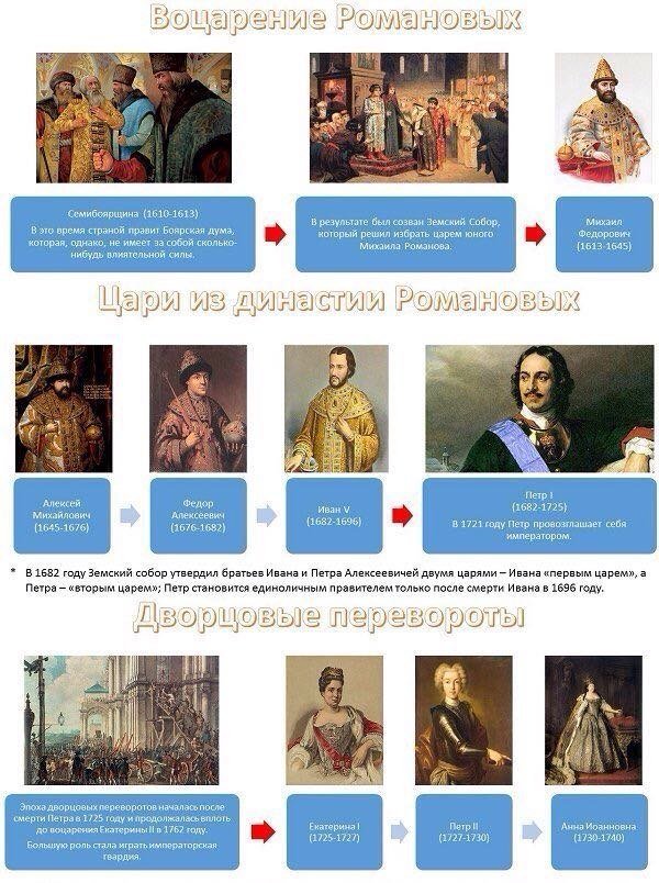 Все правители России от Рюрика до наших дней с датами их правления 