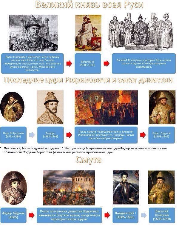 Все правители России от Рюрика до наших дней с датами их правления 