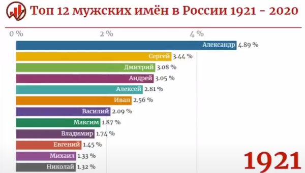 Какие самые популярные имена в 2024. Распространенное женское имя в России 2021. Самое распространенное женское имя в России в 2021. Популярность мужская. 100 Самых популярных женских имен.