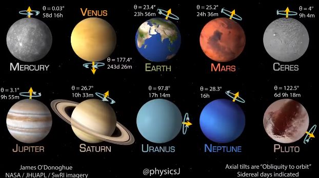 Крупным планом восемь планет солнечной системы и пара карликовых в масштабе относительных скоростей вращения и осевых наклонов