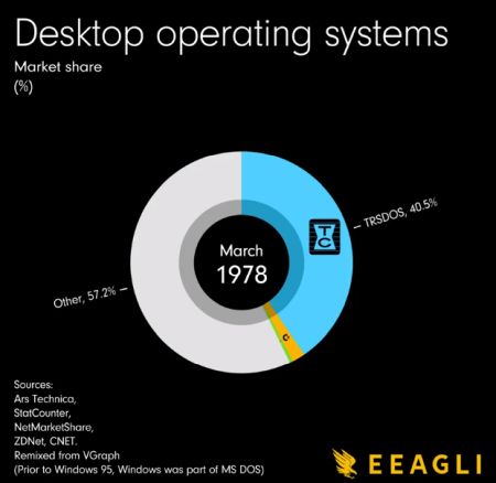 Инфографика популярности операционных систем в мире с 1978 по 2023