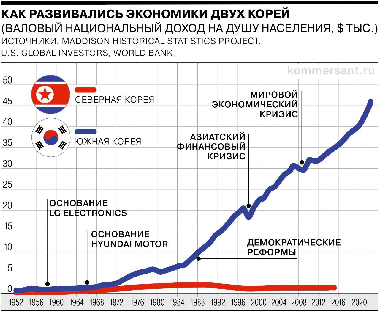 Как развивались экономики двух Корей