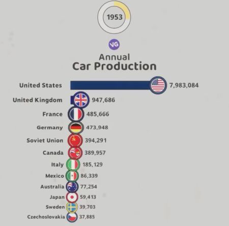 Количество произведённых автомобилей, по годам и странам⁠⁠