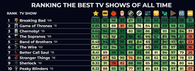 Топ 50 лучших сериалов за всё время, базированный на оценках 12 крупнейших сайтов с отзывами