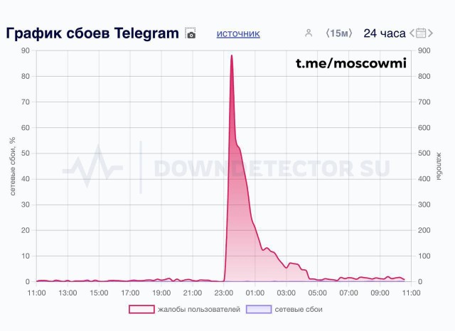 Роскомнадзор тестирует полную блокировку Телеграма в России, считают эксперты