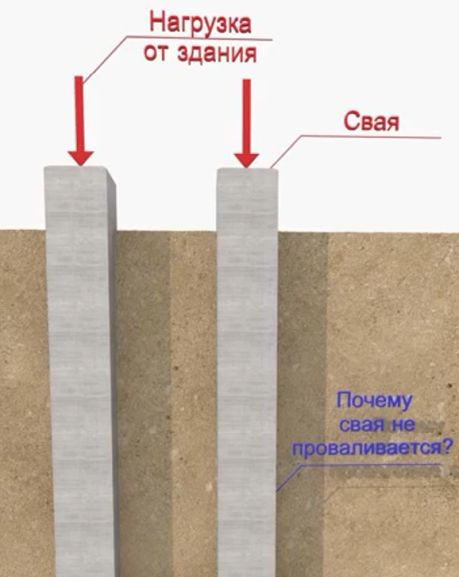Почему сваи не проваливаются под землю?⁠⁠