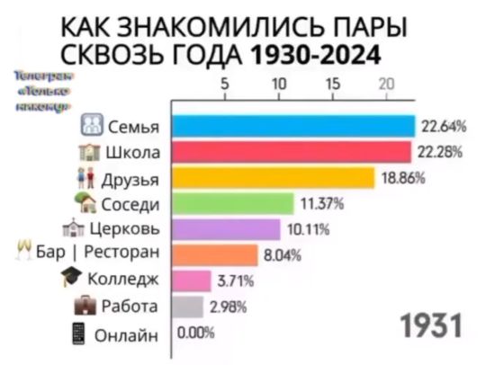 Как теперь знакомится молодежь